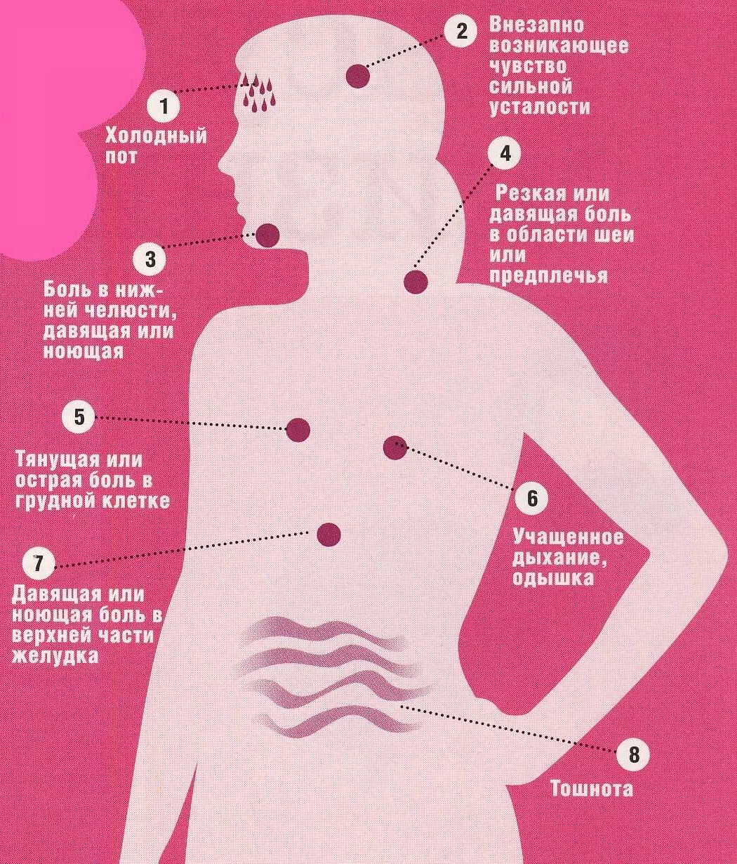 Причины и лечение болей в области груди