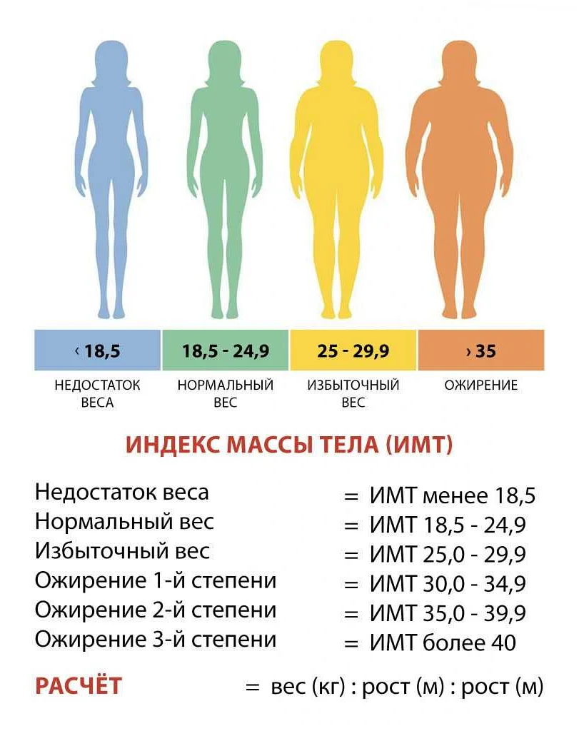 Факты о похудении